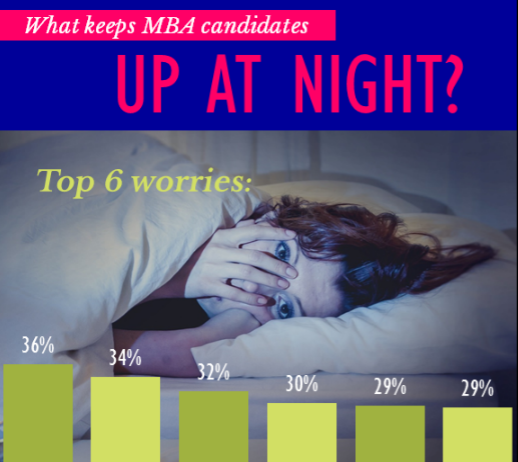 Which Profile Issues Most Stress Out MBA Applicants? (Infographic)