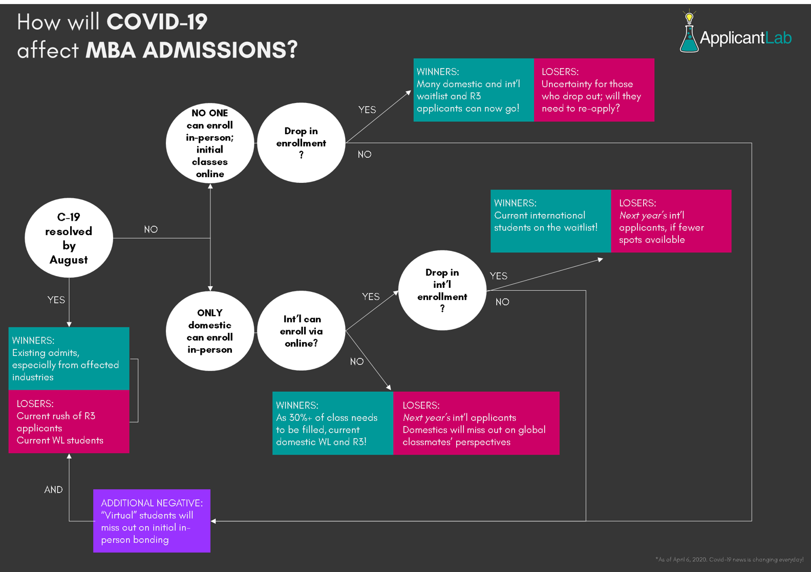 How Will COVID-19 Affect MBA Admissions and Enrollment in 2020? Impact on Round 3 Waitlisted and International Applicants (Infographic)